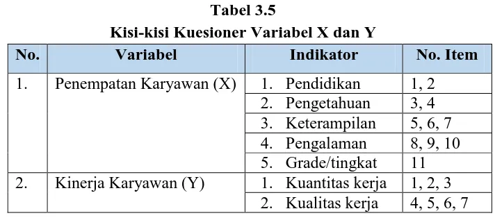 Tabel 3.5 Kisi-kisi Kuesioner Variabel X dan Y 