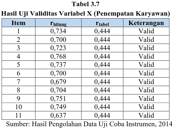 Tabel 3.7 Hasil Uji Validitas Variabel X (Penempatan Karyawan) 