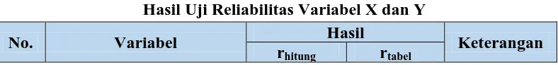 Tabel 3.9 Hasil Uji Reliabilitas Variabel X dan Y 
