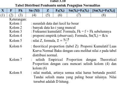 Tabel 3.10 Tabel Distribusi Pembantu untuk Pengujian Normalitas 