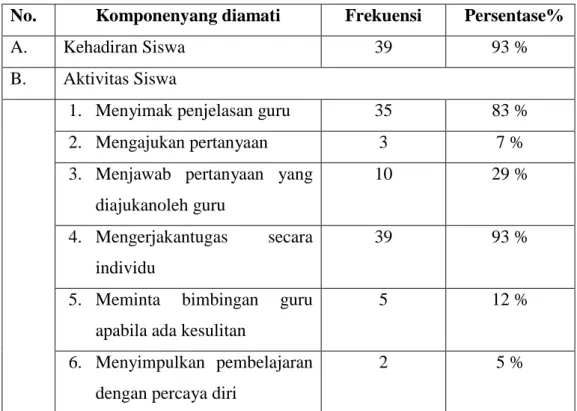 Tabel 4.1 Hasil Observasi KegiatanMurid pada Kelas Kontrol  No.  Komponenyang diamati  Frekuensi  Persentase% 