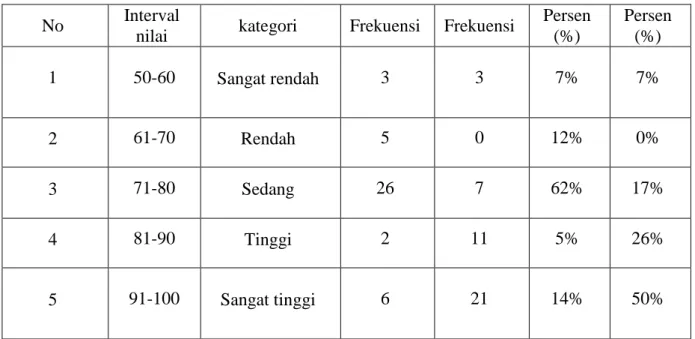 Tabel 4.9 hasil perbandingankategori kelas kontrol dan eksperimen 
