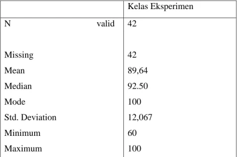 Tabel 4.12  Hasil Belajar Kelas Eksperimen  Kelas Eksperimen  N                                      valid                                              Missing  Mean  Median   Mode  Std
