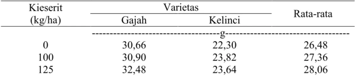 Tabel  8  menunjukkan  bahwa  Perlakuan  beberapa  varietas  secara  faktor  tunggal  memberi  pengaruh  terhadap  hasil  bobot  100  biji  KA  14  %