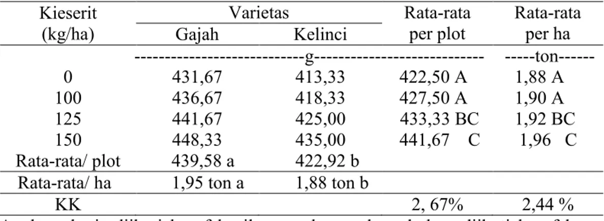 Tabel  9.  Berat  polong  kering/plot  dan  per/hektar  tanaman  beberapa  varietas  kacang tanah pada pemberian beberapa taraf dosis pupuk kieserit