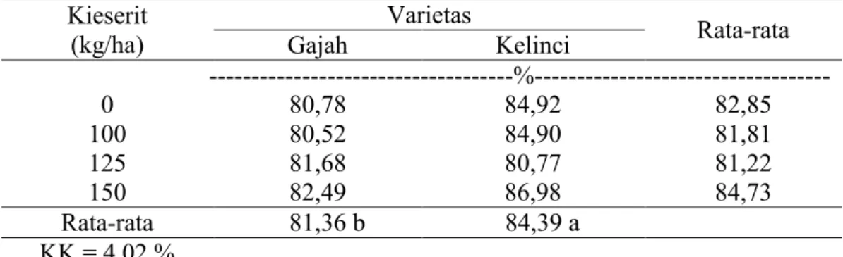 Tabel  4  menunjukkan  bahwa  perlakuan  beberapa  varietas  kacang  tanah  secara faktor tunggal berpengaruh terhadap persentase bintil akar tanaman kacang  tanah