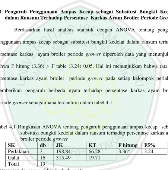 Tabel  4.1  Ringkasan  ANOVA  tentang  pengaruh  penggunaan  ampas  kecap    sebagai  subsitusi bungkil kedelai dalam ransum terhadap persentase karkas ayam  broiler periode grower 