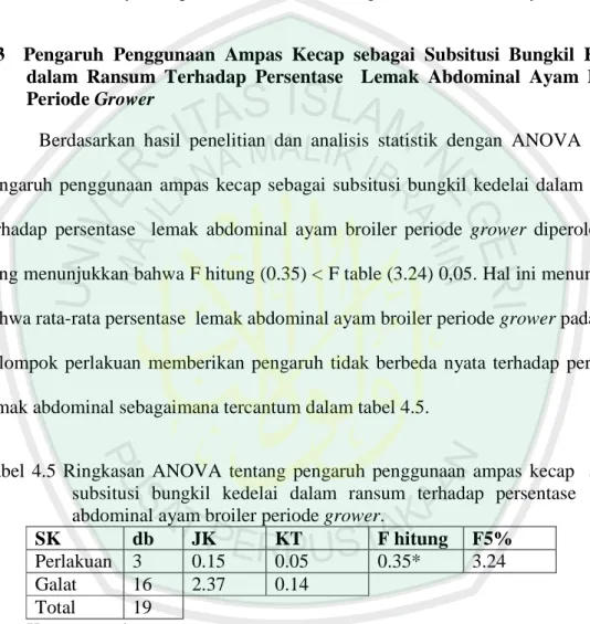 Tabel  4.5  Ringkasan  ANOVA  tentang  pengaruh  penggunaan  ampas  kecap    sebagai  subsitusi  bungkil  kedelai  dalam  ransum  terhadap  persentase    lemak  abdominal ayam broiler periode grower