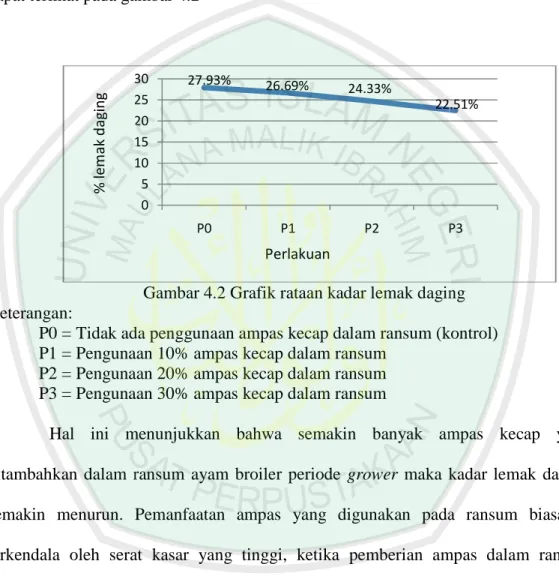 Gambar 4.2 Grafik rataan kadar lemak daging  Tidak ada penggunaan ampas kecap dalam ransum (kontrol)