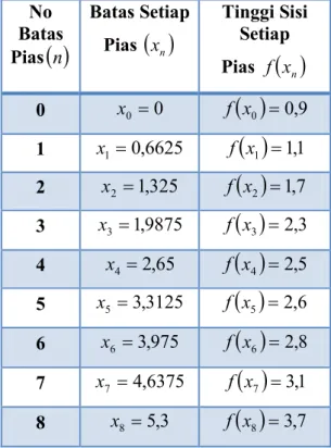 Tabel  2  :  Hasil  Pengukuran  Lebar  dan  Tinggi  Setiap Pias  No  Batas  Pias   n   Batas Setiap Pias  x  n Tinggi Sisi Setiap  Pias  f  x n 0  x 0  0 f  x0  0 , 9 1  x 1  0 , 6625 f  x1  1 , 1 2  x 2  1 , 325 f  x2  1 , 7 3  x 3  1 ,