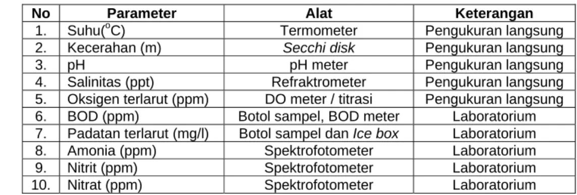 Tabel 5   Beberapa parameter dan peralatan yang digunakan 