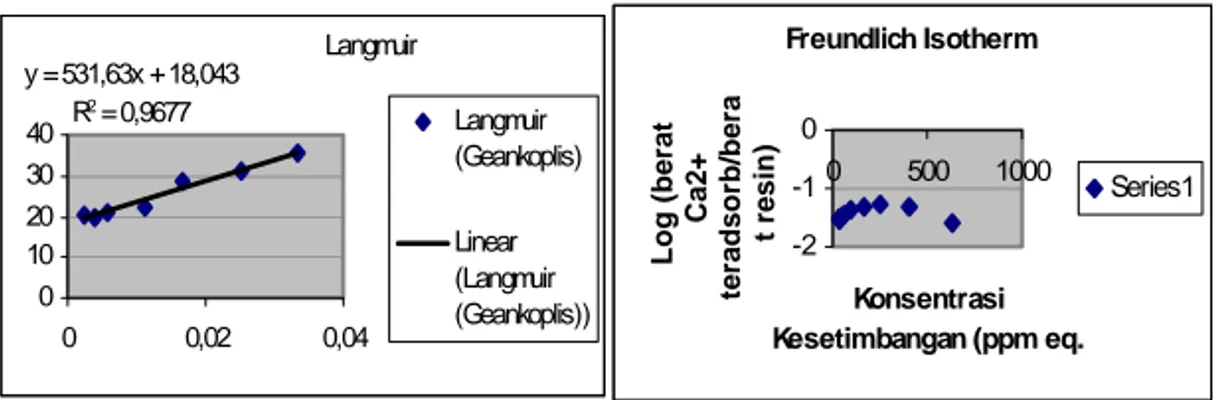 Grafik 1. Kurva Langmuir Adsorption Isotherm - Grafik 2.Kurva Freundlich Adsorption Isotherm
