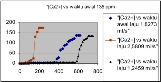 Grafik 8. Kurva Breakthrough untuk konsentrasi awal 135 ppm