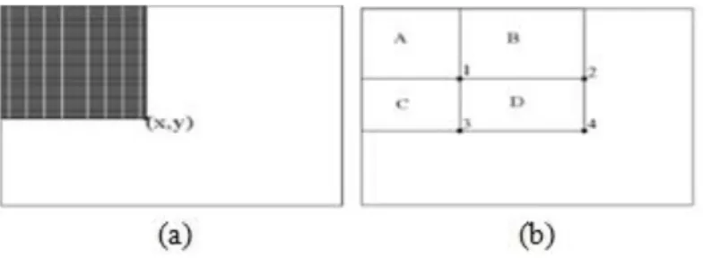 Gambar 2.5 Integral Image 