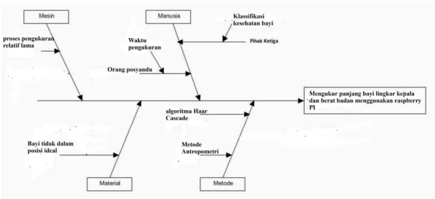 Gambar 3.1 Diagram Ishikawa 