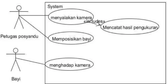 Gambar 3.2 Diagram Use-Case 