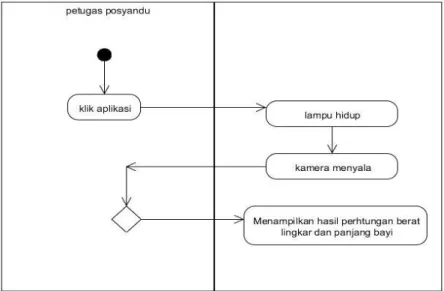 Gambar 3.3 ActivityDiagram pengoprasian alat 