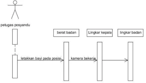 Gambar 3.4Sequence Petugas posyandu 