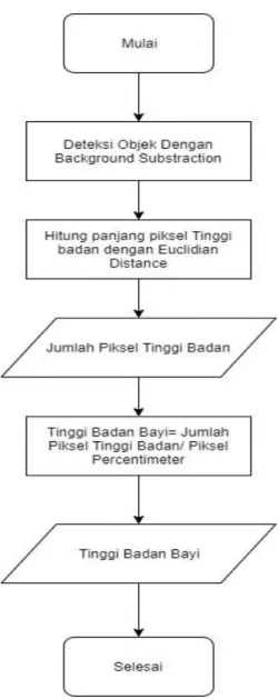 Gambar 3.5 flowchart mengukur tinggi badan 