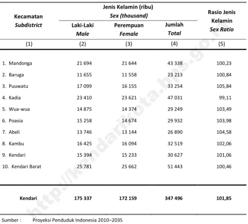 Tabel  Jumlah  Penduduk    dan  Rasio  Jenis  Kelamin  Menurut   Kecamatan di Kota Kendari, 2015 