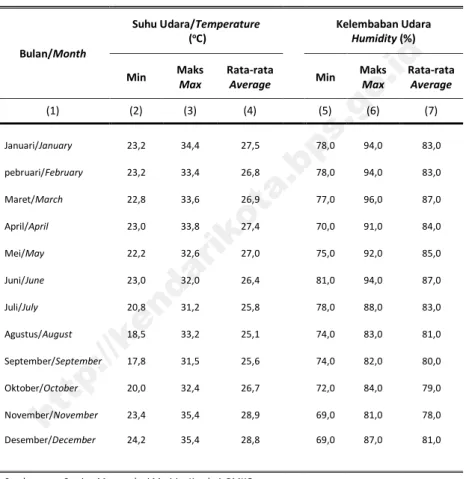 Tabel  Rata-rata Suhu dan Kelembaban Udara menurut Bulan di  Kota Kendari, 2015 