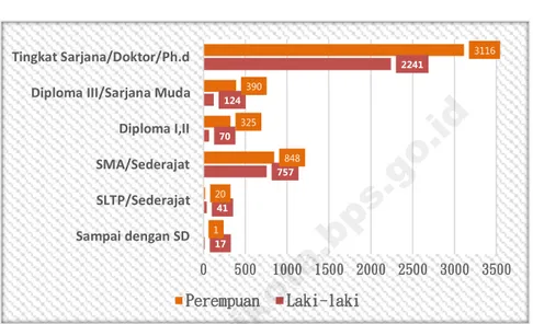 Gambar  Jumlah PNS Menurut Jenis Kelamin dan Tingkat  Pendidikan di Kota Kendari, 2015 