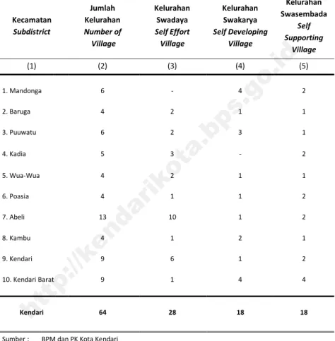 Tabel  Banyaknya Kelurahan menurut Klasifikasi Tingkat Kelurahan  di Tiap Kecamatan di Kota Kendari, 2015 