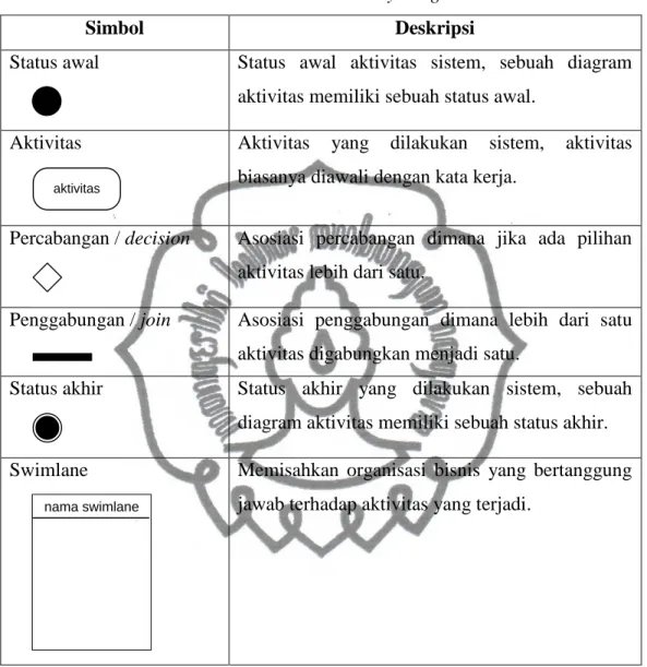 Table 2. Simbol Activity Diagram 