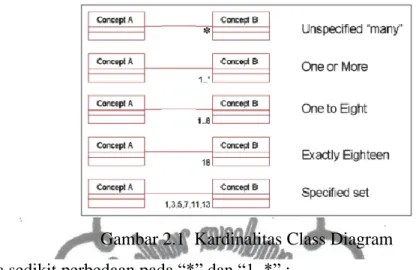 Gambar 2.1  Kardinalitas Class Diagram   Ada sedikit perbedaan pada “*” dan “1..*” : 