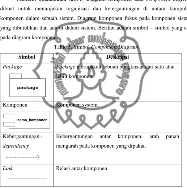 Table 5. Simbol Component Diagram 