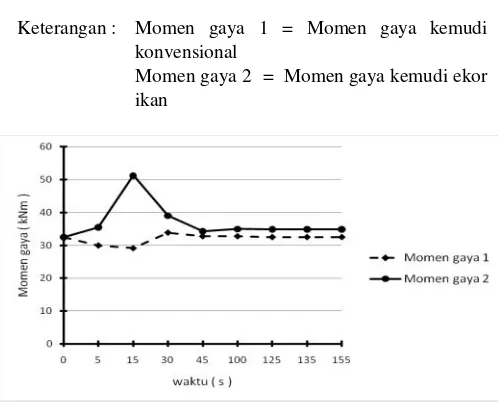 Gambar 8. Rekapitulasi analisa perhitungan momen gaya kemudiekor ikan dan kemudi konvensional