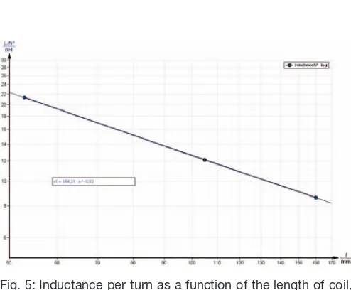 Fig. 6: Inductance of the coils as a function of the radius, at