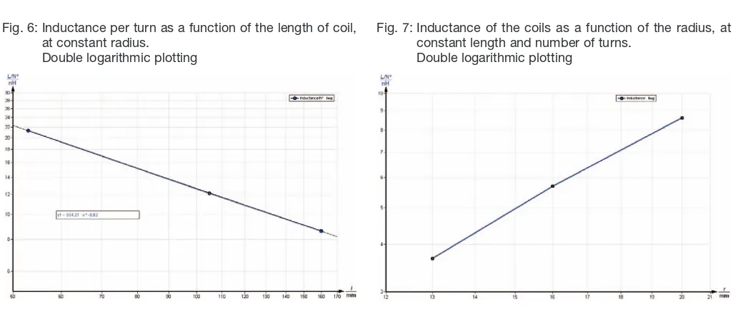 Fig. 6: Inductance per turn as a function of the length of coil,