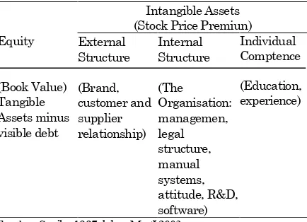 Tabel 1. Intangible Assets Monitor 