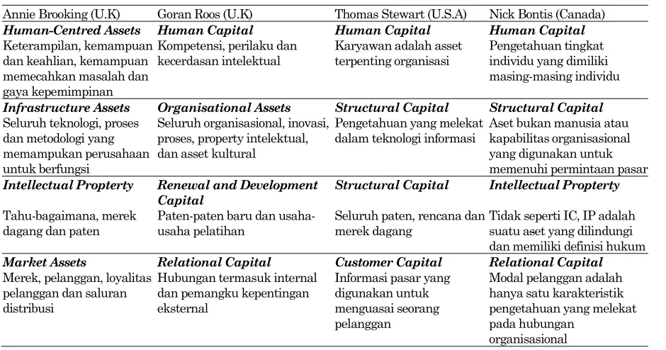 Tabel 2. Perbandingan Konseptual Intellectual Capital beberapa Penulis 