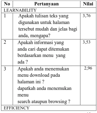 Tabel  2. Rekap Nilai Usability Testing  No  Pertanyaan   Nilai  LEARNABILITY