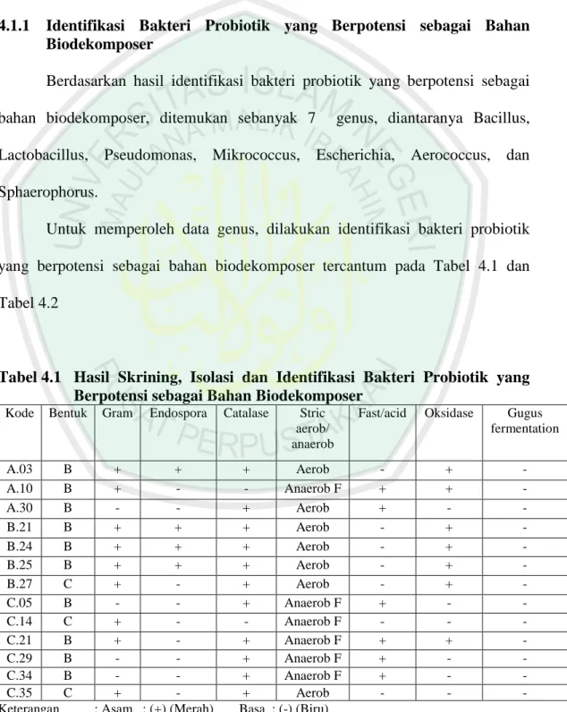 Tabel 4.1  Hasil  Skrining,  Isolasi  dan  Identifikasi  Bakteri  Probiotik  yang  Berpotensi sebagai Bahan Biodekomposer 