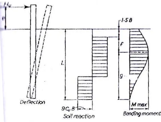 Gambar 2.13 (a). Pola keruntuhan tiang pendek kepala tiang bebas (Broms, 1964) 