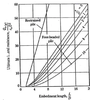 Gambar 2.14 (a). Kapasitas lateral ultimit untuk tiang pendek pada tanah non-kohesif (Broms, 1964) 