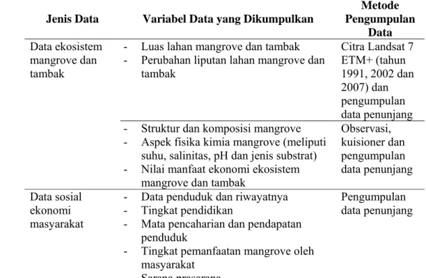 Tabel 4.   Jenis dan variabel data yang dikumpulkan beserta metode pengumpulan  datanya