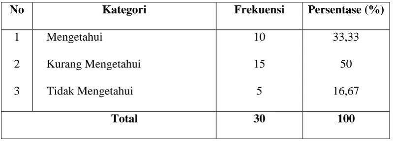 Tabel 7 
