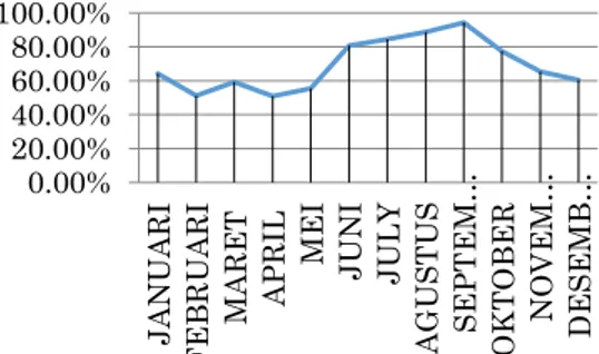 Gambar  1.  Grafik  keterlambatan  pengiriman  tahun 2015 