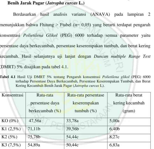 Tabel  4.1  Hasil  Uji  DMRT  5%  tentang  Pengaruh  konsentrasi  Polietilena  glikol  (PEG)  6000  terhadap Persentase Daya Berkecambah, Persentase Keserempakan Tumbuh, dan Berat  Kering Kecambah Benih Jarak Pagar (Jatropha curcas L)