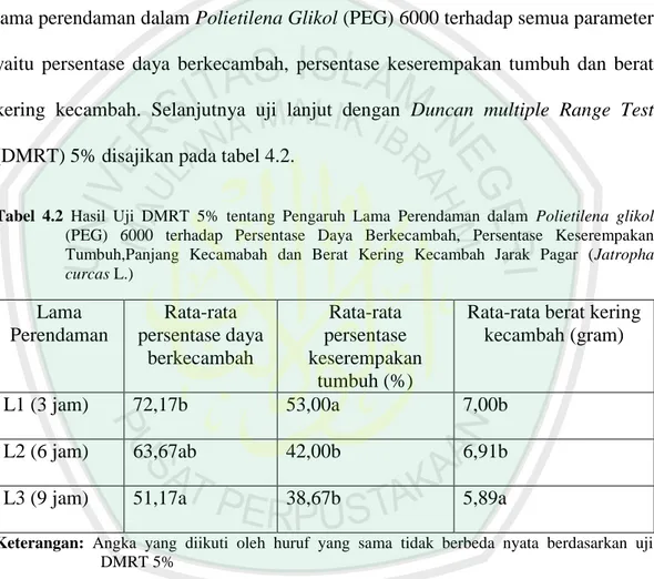 Tabel  4.2  Hasil  Uji  DMRT  5%  tentang  Pengaruh  Lama  Perendaman  dalam  Polietilena  glikol  (PEG)  6000  terhadap  Persentase  Daya  Berkecambah,  Persentase  Keserempakan  Tumbuh,Panjang  Kecamabah  dan  Berat  Kering  Kecambah  Jarak  Pagar  (Jatr