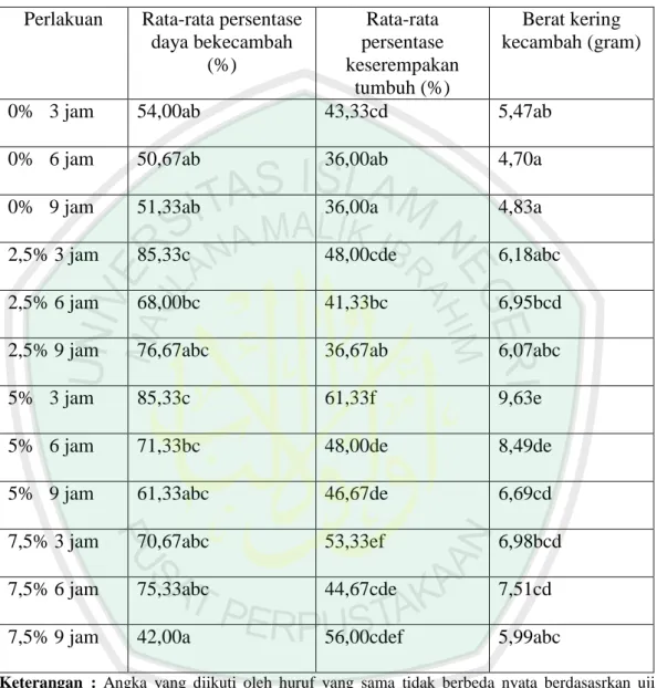 Tabel  4.3  Hail  Uji  DMRT  5%  tentang  Pengaruh  Interaksi  Lama  Perendaman  Dan  Konsentrasi   Polietilena  Glikol  (PEG)  6000  terhadap  Persentase  Daya  Berkecambah,  Persentase  Keserempakan Tumbuh dan Berat Kering Kecambah Benih Jarak pagar  (Ja