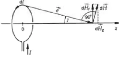 Gambar 1. Gambar untuk menghitung medan  magnet sepanjang sumbu pada  kawat loop.  