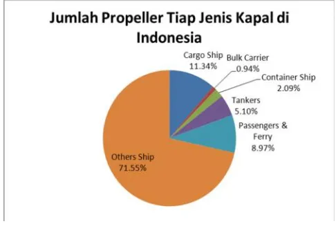 Gambar 2. Jumlah Propeller Tiap Jenis Kapal di Indonesia