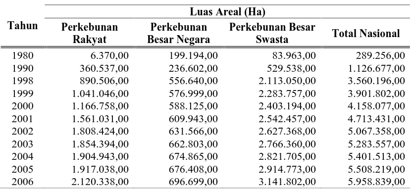 Tabel 1.1. Perkembangan Luas Areal Perkebunan Kelapa Sawit di Indonesia Berdasarkan Pengusahaannya  