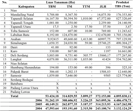 Tabel 4.1. Luas Tanaman dan Produksi Kelapa Sawit Tanaman Perkebunan   Rakyat Menurut Kabupaten Tahun 2004-2007  