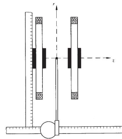 Fig. 4: Measuring Bz (z, r).